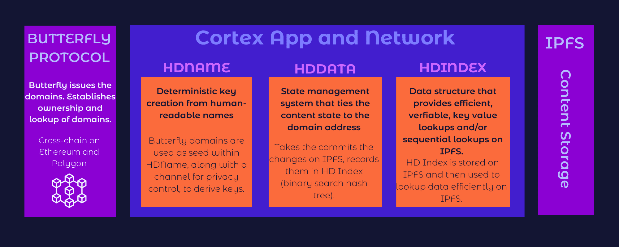Cortex Content Network launches Phase 1, empowering users to build a web3 presence